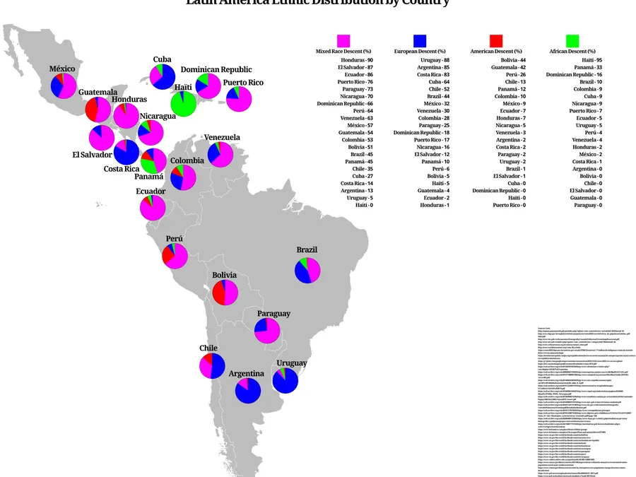 latin america travel — in practice